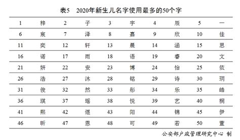 人的名字|《二〇二〇年全国姓名报告》发布